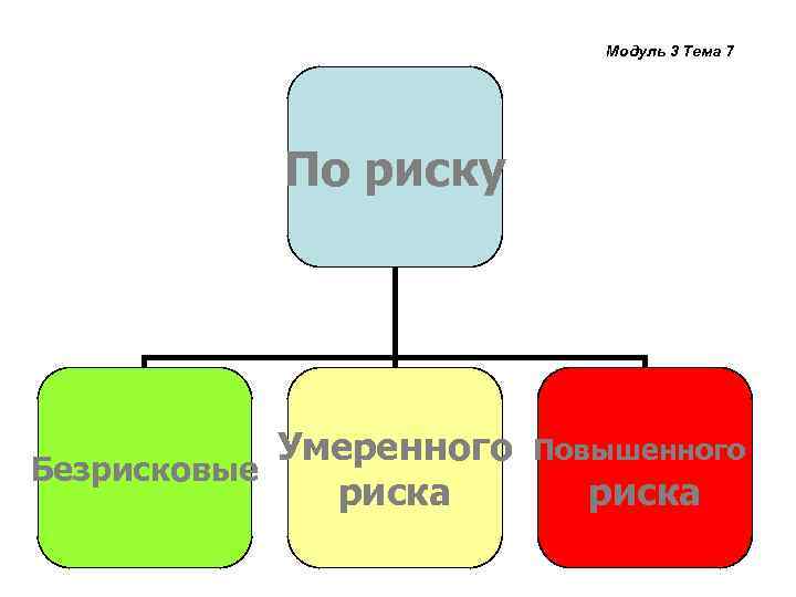 Модуль 3 Тема 7 По риску Умеренного Безрисковые риска Повышенного риска 