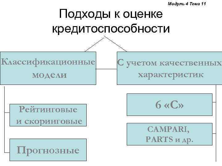 Модуль 4 Тема 11 Подходы к оценке кредитоспособности Классификационные модели Рейтинговые и скоринговые Прогнозные