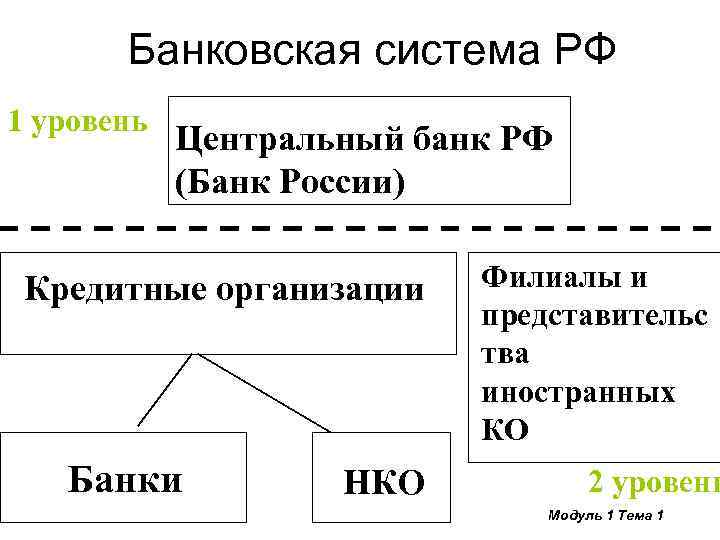 Первый уровень организации банка