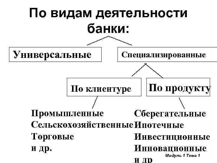 По видам деятельности банки: Универсальные Специализированные По клиентуре По продукту Промышленные Сберегательные Сельскохозяйственные Ипотечные