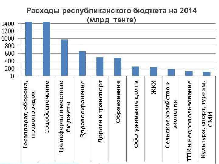 Расходы республиканского бюджета на 2014 (млрд тенге) 