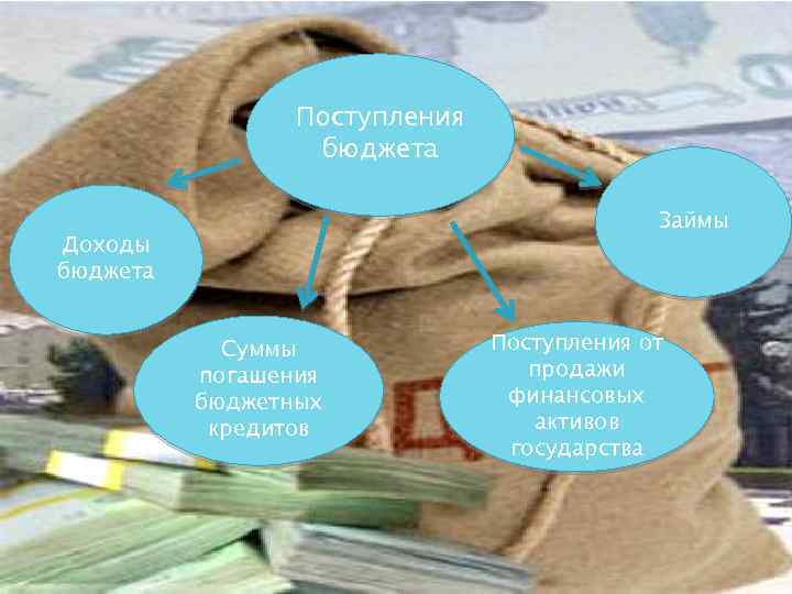 Поступления бюджета Займы Доходы бюджета Суммы погашения бюджетных кредитов Поступления от продажи финансовых активов