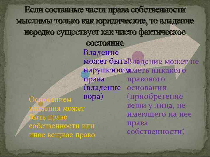 Если составные части права собственности мыслимы только как юридические, то владение нередко существует как