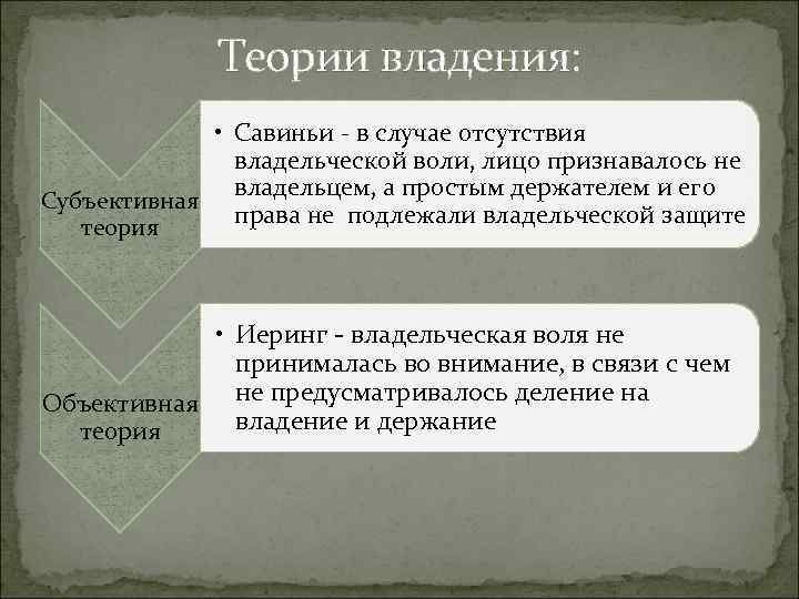 Случаи владения. Объективная и субъективная теории владения. Теории защиты владения. Объективная теория владения. Теории владения Иеринг.