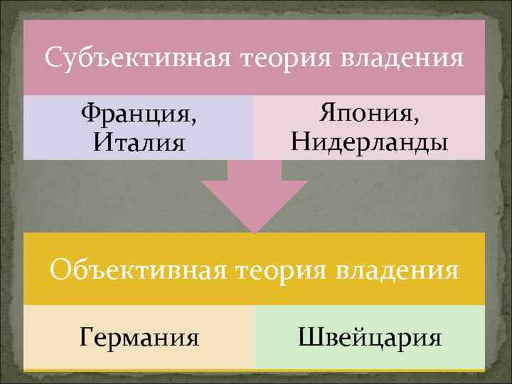 Субъективная теория владения Франция, Италия Япония, Нидерланды Объективная теория владения Германия Швейцария 