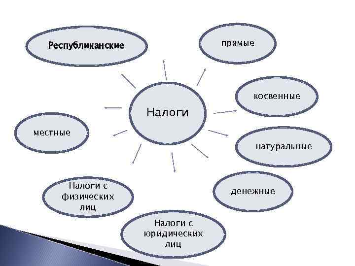 прямые Республиканские косвенные Налоги местные натуральные Налоги с физических лиц денежные Налоги с юридических