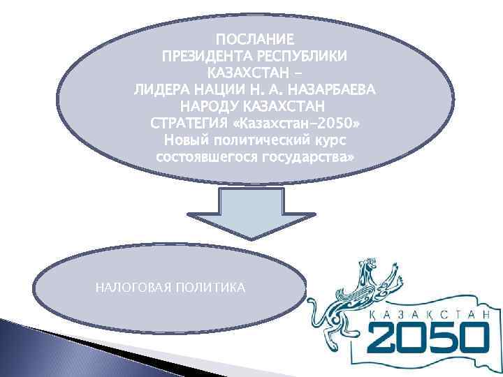 ПОСЛАНИЕ ПРЕЗИДЕНТА РЕСПУБЛИКИ КАЗАХСТАН ЛИДЕРА НАЦИИ Н. А. НАЗАРБАЕВА НАРОДУ КАЗАХСТАН СТРАТЕГИЯ «Казахстан-2050» Новый