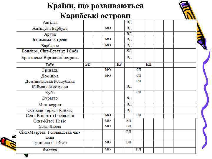 Країни, що розвиваються Карибські острови 