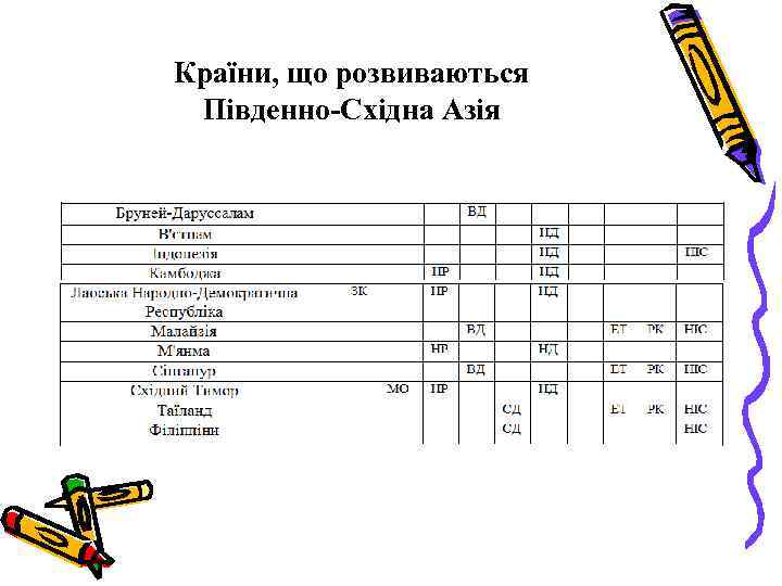 Країни, що розвиваються Південно-Східна Азія 