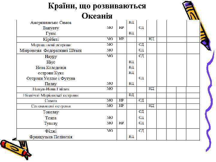 Країни, що розвиваються Океанія 