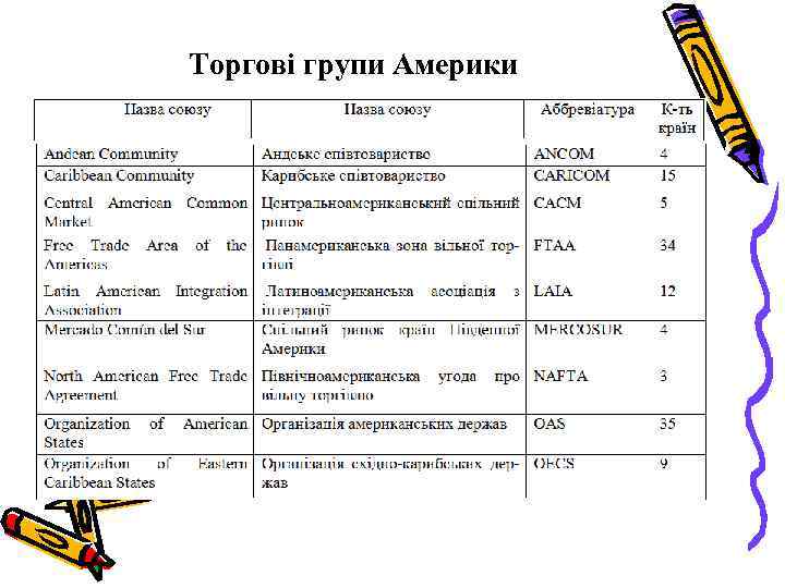 Торгові групи Америки 