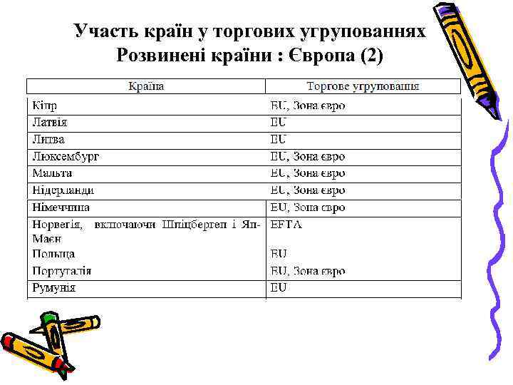Участь країн у торгових угрупованнях Розвинені країни : Європа (2) 