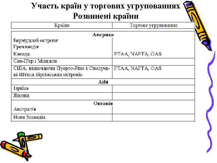 Участь країн у торгових угрупованнях Розвинені країни 