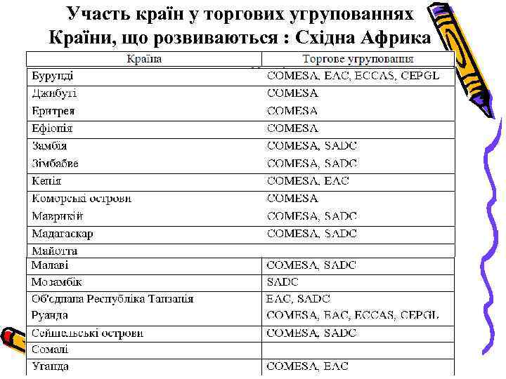 Участь країн у торгових угрупованнях Країни, що розвиваються : Східна Африка 