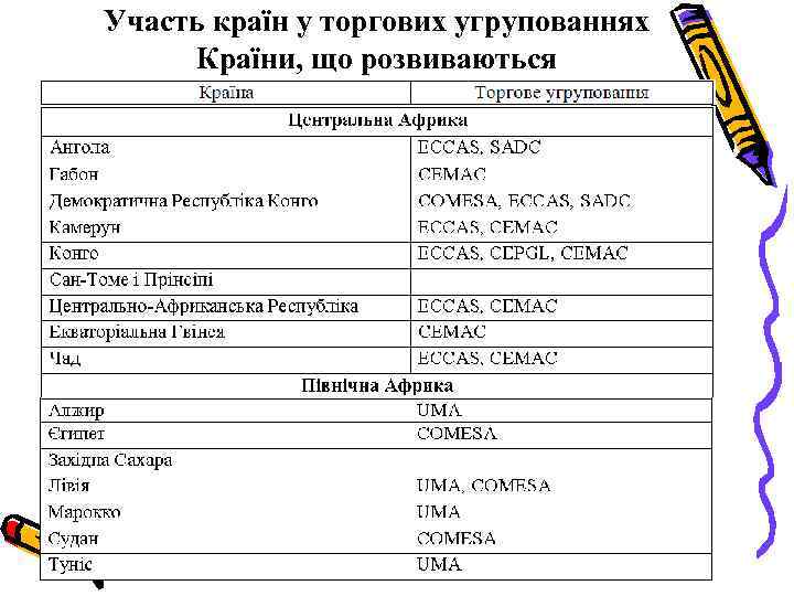 Участь країн у торгових угрупованнях Країни, що розвиваються 
