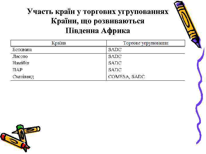 Участь країн у торгових угрупованнях Країни, що розвиваються Південна Африка 