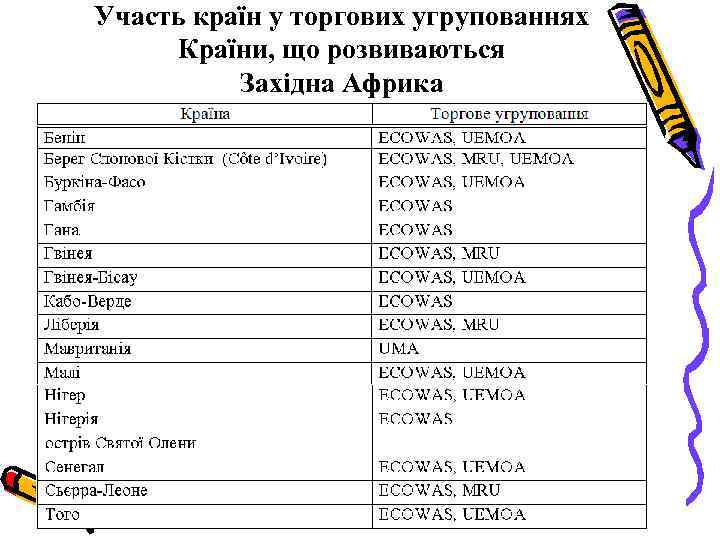 Участь країн у торгових угрупованнях Країни, що розвиваються Західна Африка 