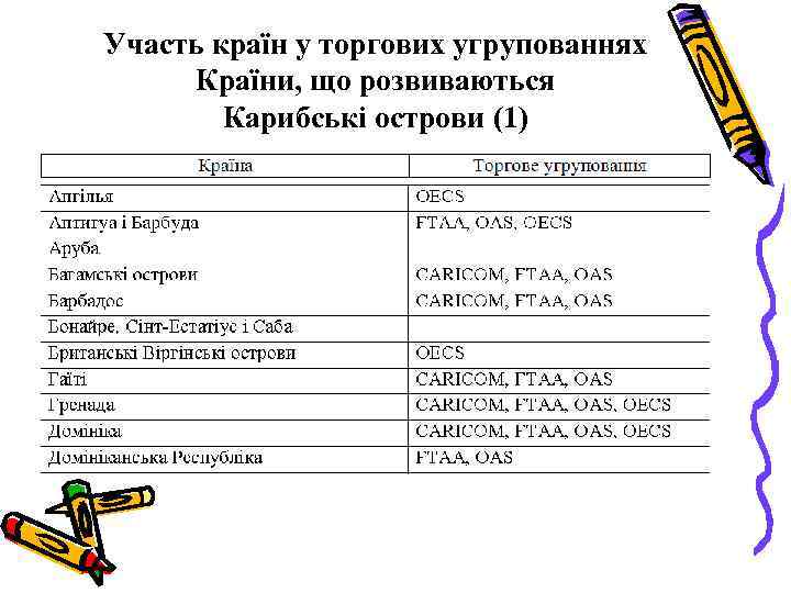 Участь країн у торгових угрупованнях Країни, що розвиваються Карибські острови (1) 
