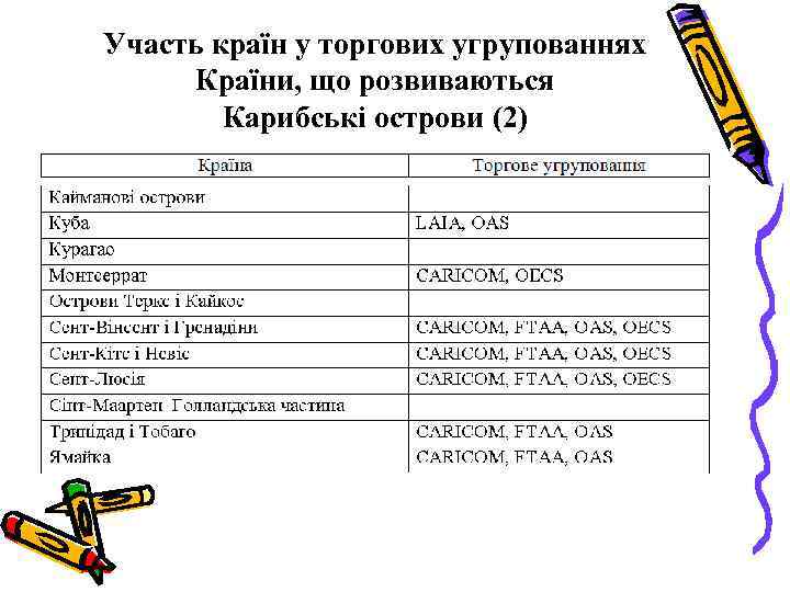 Участь країн у торгових угрупованнях Країни, що розвиваються Карибські острови (2) 