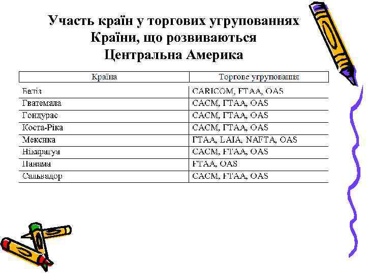 Участь країн у торгових угрупованнях Країни, що розвиваються Центральна Америка 
