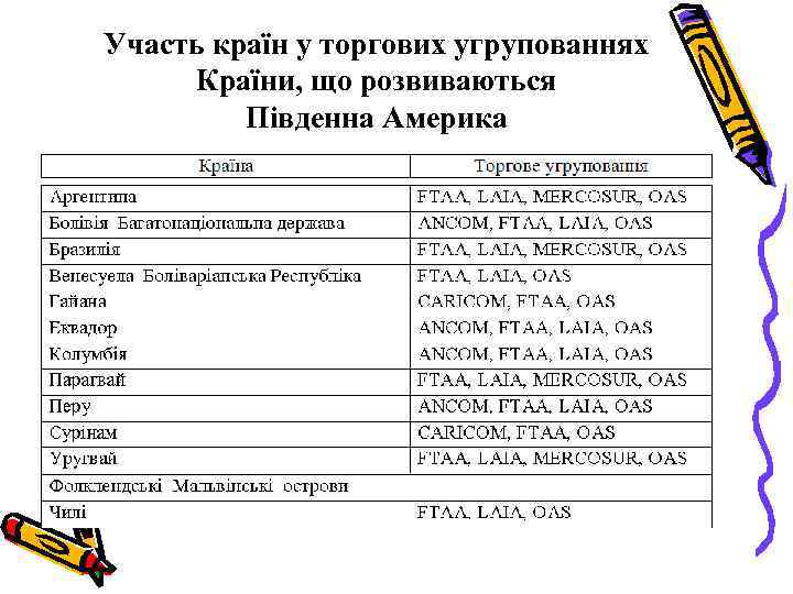 Участь країн у торгових угрупованнях Країни, що розвиваються Південна Америка 