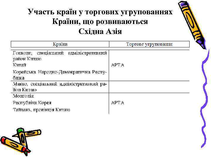 Участь країн у торгових угрупованнях Країни, що розвиваються Східна Азія 