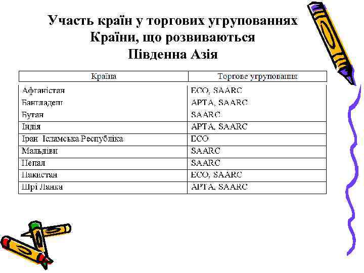 Участь країн у торгових угрупованнях Країни, що розвиваються Південна Азія 