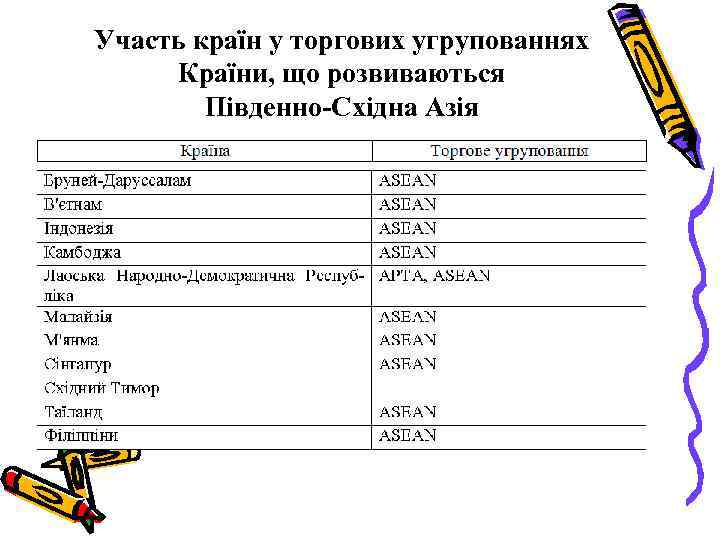 Участь країн у торгових угрупованнях Країни, що розвиваються Південно-Східна Азія 
