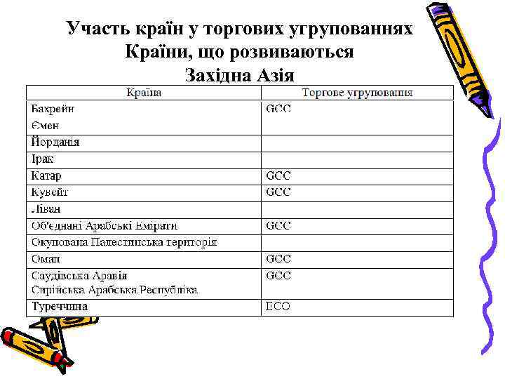 Участь країн у торгових угрупованнях Країни, що розвиваються Західна Азія 