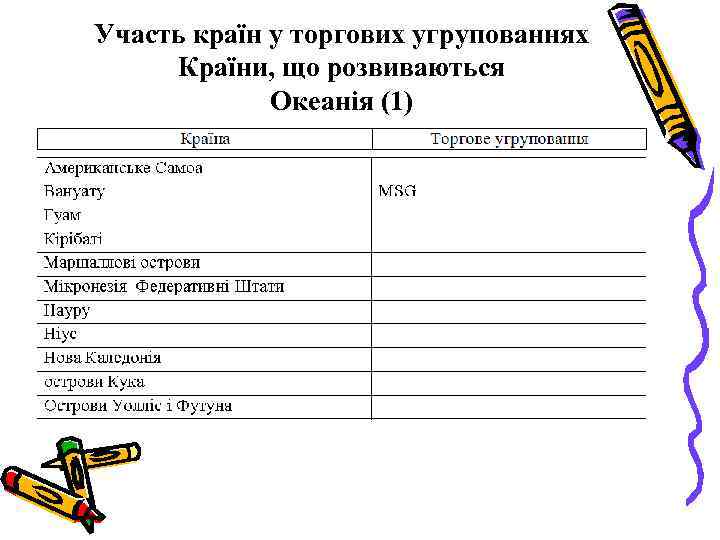 Участь країн у торгових угрупованнях Країни, що розвиваються Океанія (1) 