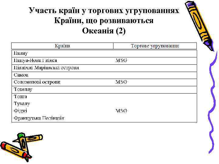 Участь країн у торгових угрупованнях Країни, що розвиваються Океанія (2) 