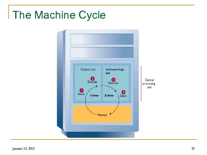 The Machine Cycle January 23, 2003 20 