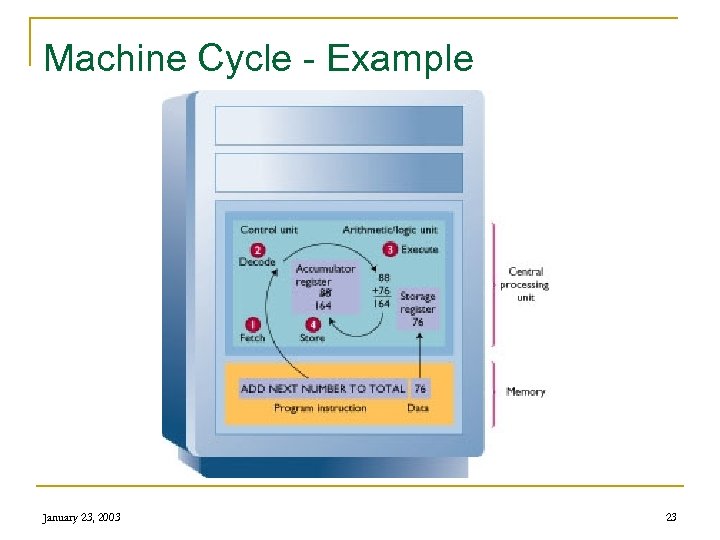 Machine Cycle - Example January 23, 2003 23 