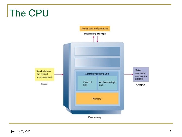 The CPU January 23, 2003 5 