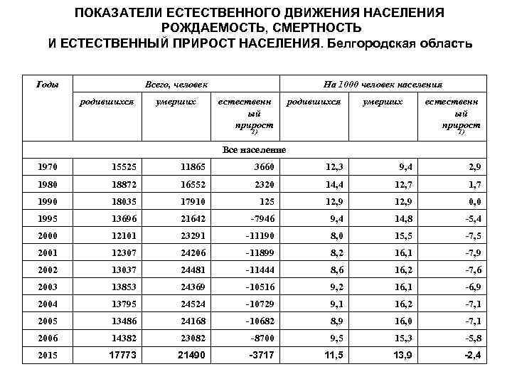 ПОКАЗАТЕЛИ ЕСТЕСТВЕННОГО ДВИЖЕНИЯ НАСЕЛЕНИЯ РОЖДАЕМОСТЬ, СМЕРТНОСТЬ И ЕСТЕСТВЕННЫЙ ПРИРОСТ НАСЕЛЕНИЯ. Белгородская область Годы Всего,