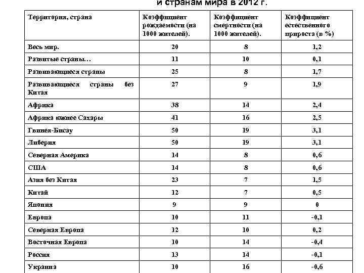 и странам мира в 2012 г. Территория, страна Коэффициент рождаемости (на 1000 жителей). Коэффициент