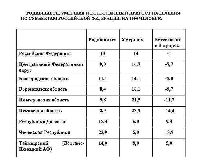 РОДИВШИЕСЯ, УМЕРШИЕ И ЕСТЕСТВЕННЫЙ ПРИРОСТ НАСЕЛЕНИЯ ПО СУБЪЕКТАМ РОССИЙСКОЙ ФЕДЕРАЦИИ. НА 1000 ЧЕЛОВЕК. Родившихся