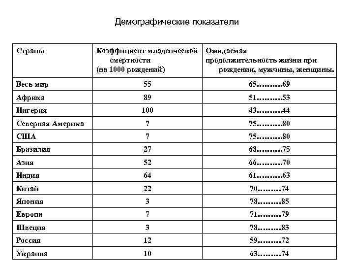 Демографические показатели реферат