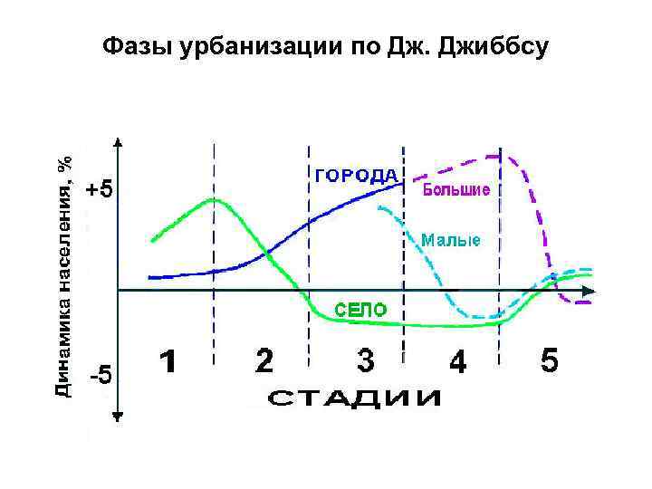 Фазы урбанизации по Дж. Джиббсу 