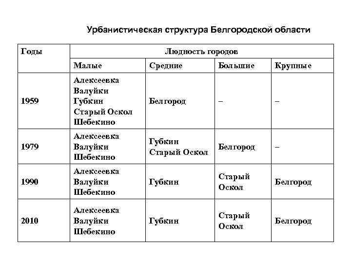 Урбанистическая структура Белгородской области Годы Людность городов Малые Средние Большие Крупные 1959 Алексеевка Валуйки