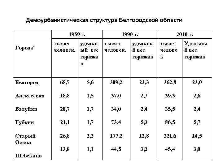 Демоурбанистическая структура Белгородской области 1959 г. Города* 1990 г. тысяч удельн человек. ый вес