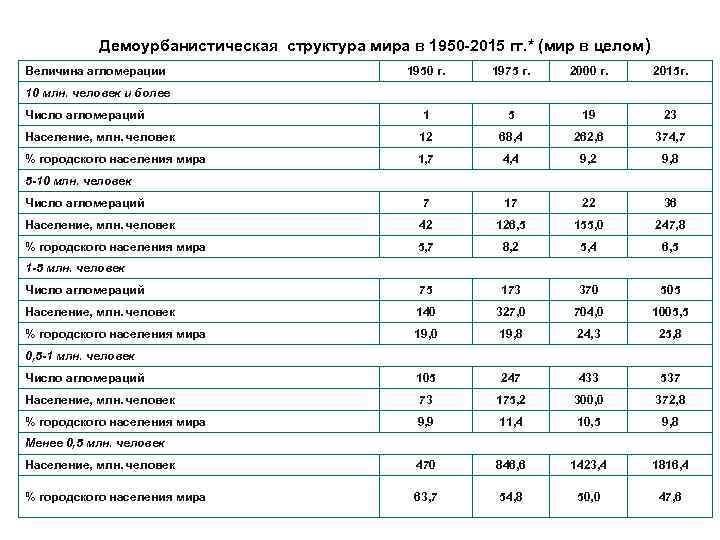 Демоурбанистическая структура мира в 1950 -2015 гг. * (мир в целом ) Величина агломерации