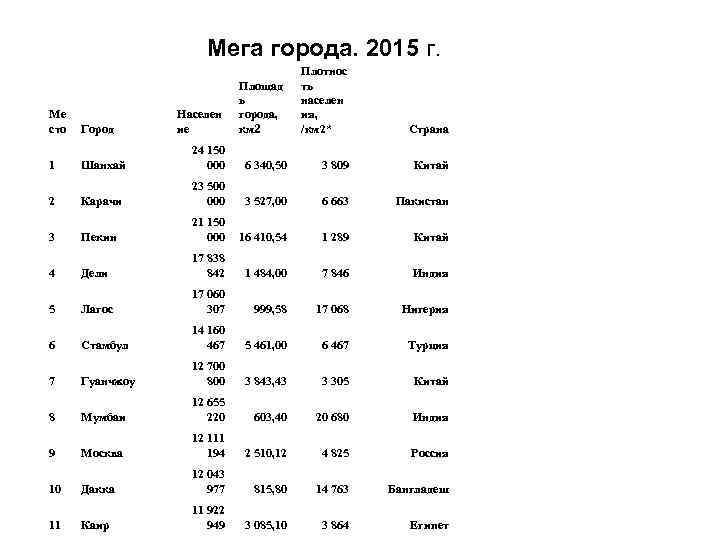 Мега города. 2015 г. Ме сто 1 2 3 4 5 6 7 8