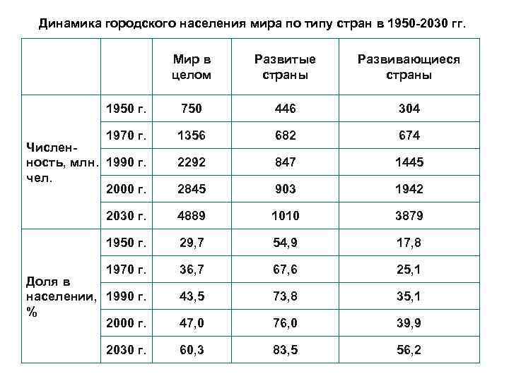 Динамика городского населения мира по типу стран в 1950 -2030 гг. Мир в целом