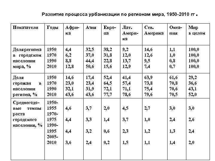 Развитие процесса урбанизации по регионам мира, 1950 -2010 гг . Показатели Годы Африка Азия