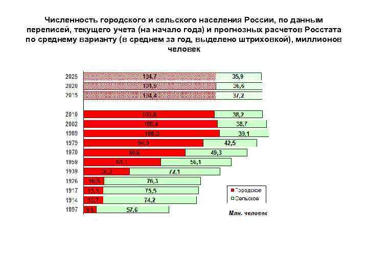 Численность городского и сельского населения России, по данным переписей, текущего учета (на начало года)