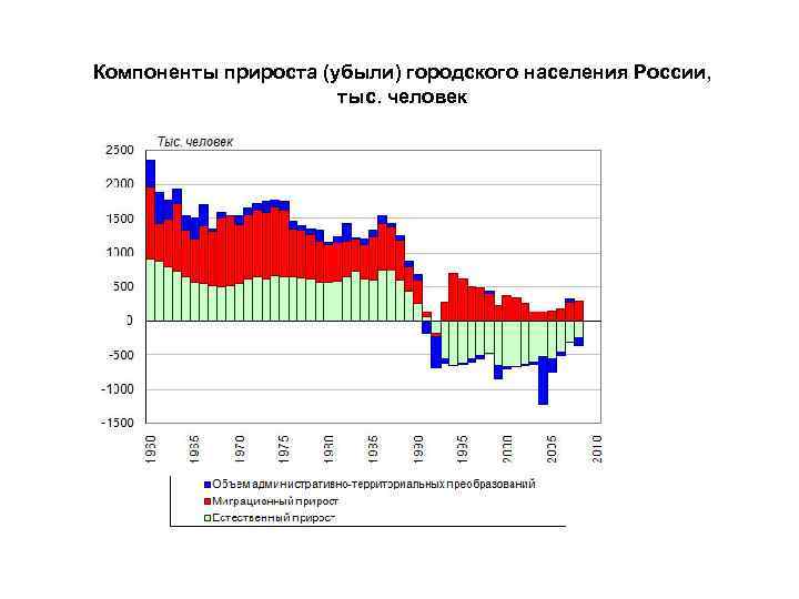 Компоненты прироста (убыли) городского населения России, тыс. человек 