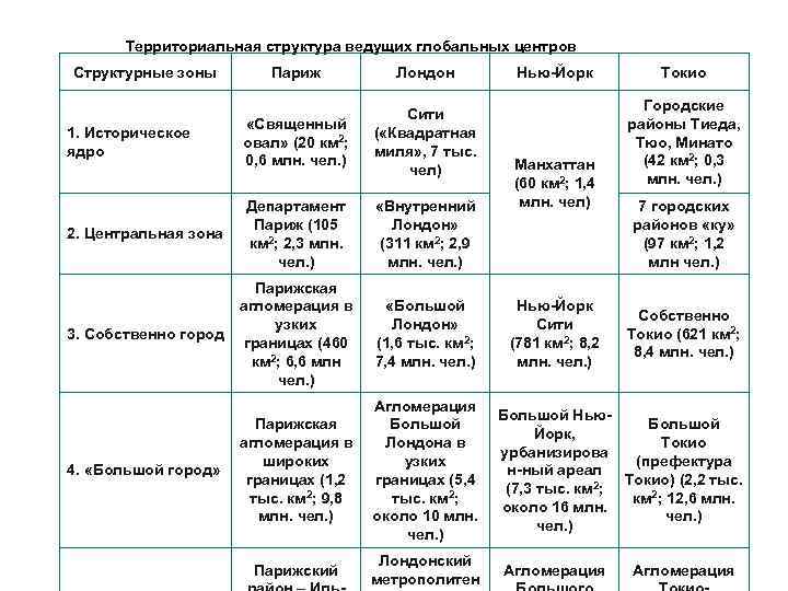 Территориальная структура ведущих глобальных центров Структурные зоны Париж Лондон 1. Историческое ядро «Священный овал»