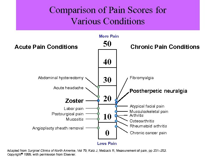 Comparison of Pain Scores for Various Conditions More Pain Acute Pain Conditions 50 Chronic