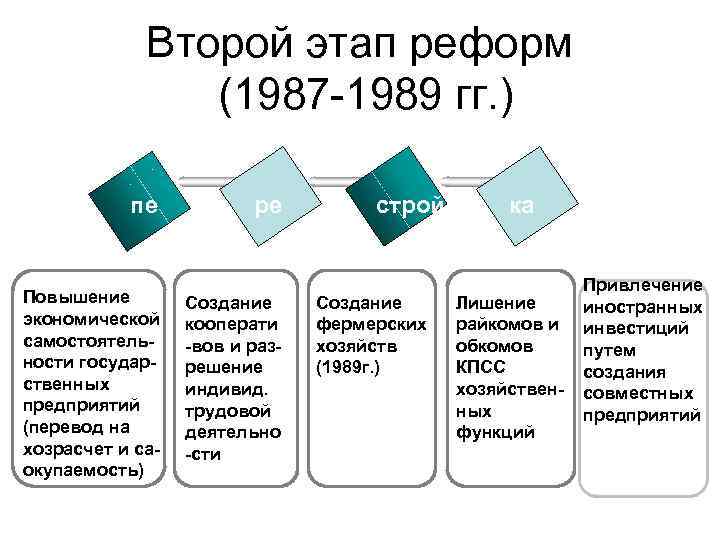 Второй этап реформ